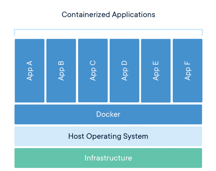 Unveiling the Power of Docker