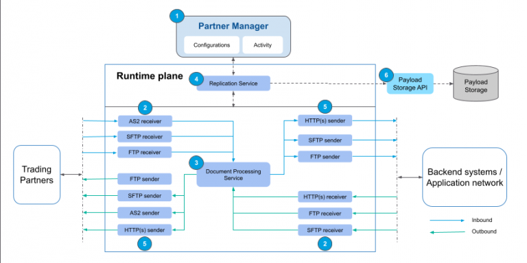 Anypoint Partner Manager - RAVA Global