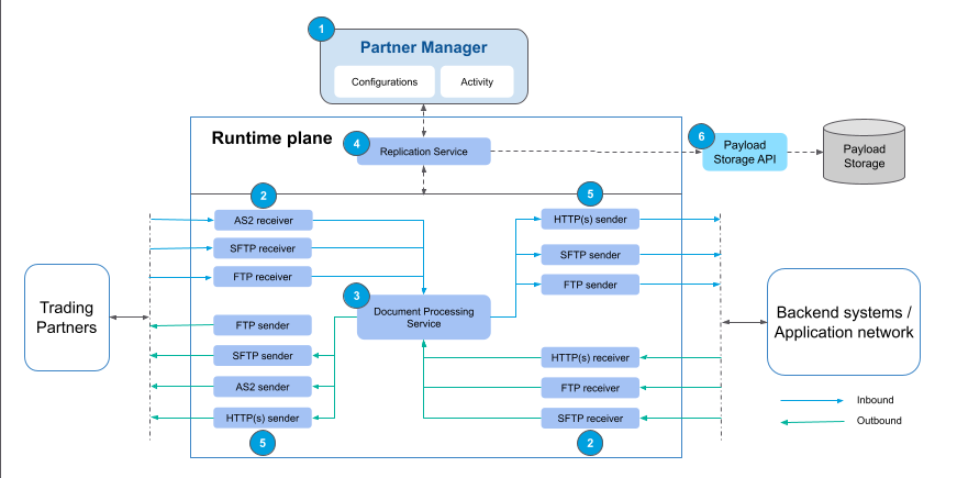 Anypoint Partner Manager