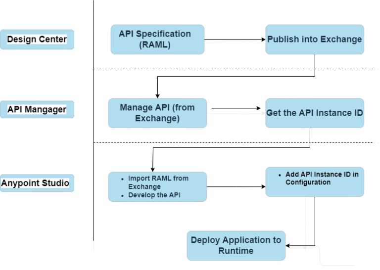 API Autodiscovery in Mule - RAVA Global