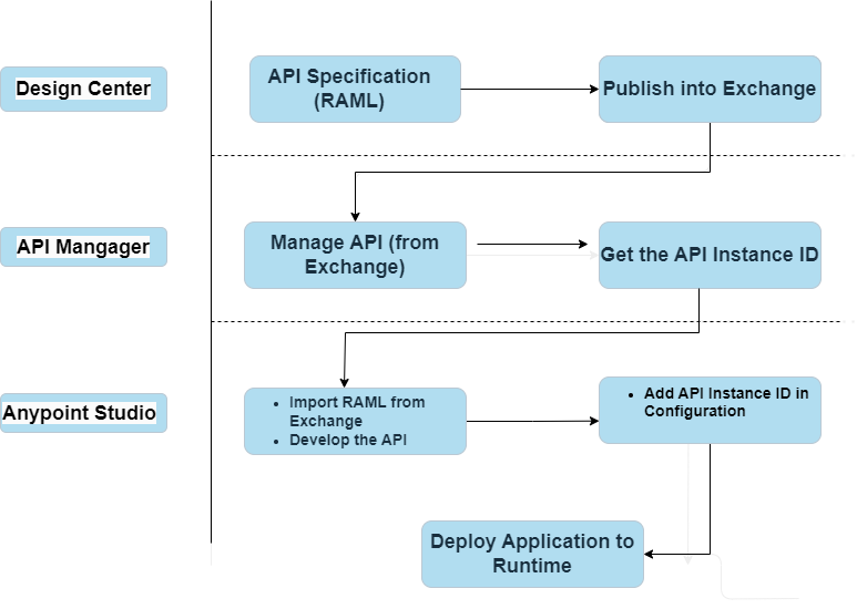 API Autodiscovery in Mule