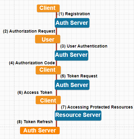 How OAuth Works